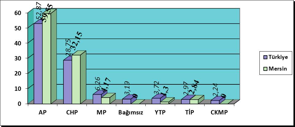 ID:218 K:479 Jel Kodu: Y01 Grafik 11: 1965 Genel Seçimlerinde, Partilerin Oy Dağılımı Kaynak: http://www.belgenet.net/ayrinti.