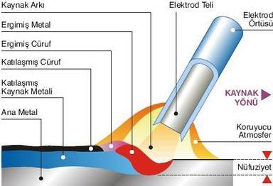 ark bölgesini atmosferin zararlı etkilerinden korur. Oluşan cüruf da kaynak dikişini örterek kaynak metalinin korunmasını sağlar.