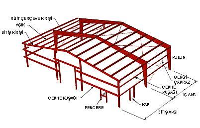 ÇELİK YAPI ÇELİK KARKAS SİSTEMLERİ Dünya da hemen