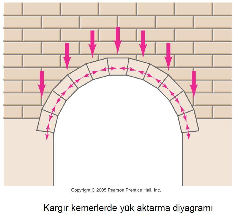 gerilmelerinin oluştuğu yapı sistemleri geliştirmiştir.