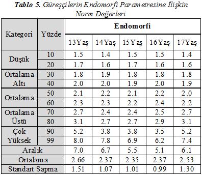 değerlerine ilişkin norm değerleri tablolar halinde verilmiştir.