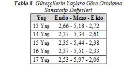 Ocak-Şubat-Mart 2012 Sayısı Sayı: 2 / Cilt: 2 Shoo January- February- March 2012 Volume:03 Issue:02 Jel Kodu: JEL M Tablo 5 incelendiğinde güreşçilerin endomorfi değerleri 13 yaşında en yüksek değere