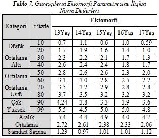 Normal dağılıma göre basıklık katsayıları incelendiğinde verilerin genellikle daha basık bir dağılım gösterdiği saptanmıştır.