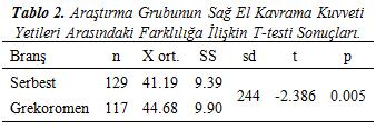 Araştırma grubundaki serbest ve grekoromen stil güreşçilerin sağ el kavrama kuvveti yetileri arasındaki farklılığa ilişkin T-testi sonuçları Tablo 2 de verilmiştir. görülmektedir [t(244)=-2.461, p<0.