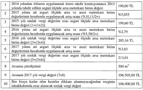 000,00 TL olan meskenin 2017 yılı emlak vergi değeri aşağıda belirtildiği şekilde hesaplanacaktır.