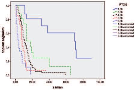 Tek değişkenli analizde; grad III histoloji (p<0,0001), genç yaş (p<0,0001), prert KPS 70 (p=0,0085), preoperatif KPS 70 (p=0,0004), semptomların başlama zamanı 3 ay (p<0,0001), nöbet öyküsü olması