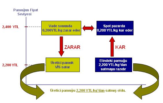 düşünerek ekim kararını vermiştir. Aynı gün vadeli piyasalarda 1 ton a denk gelecek sayıda sözleşme satarak kısa pozisyon almıştır.