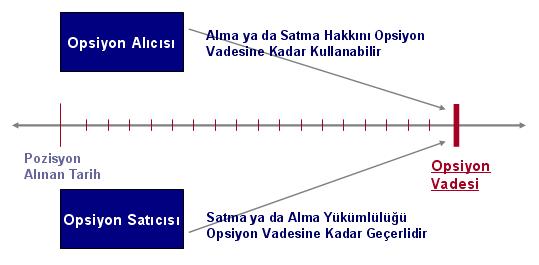 Şekil 27 Kullanım Fiyatı 3.5 Opsiyon Vadesi Tıpkı vadeli işlem sözleşmelerinde olduğu gibi, opsiyon sözleşmelerinin de geçerli olduğu bir süre vardır.