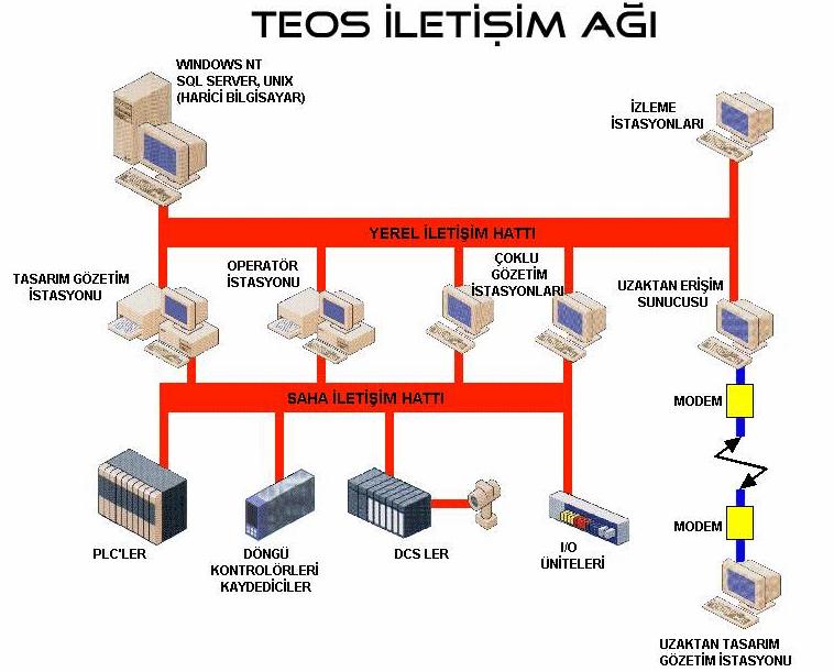 Şekil 2.36: Zamanlayıcılar/Sayıcılar (Timers/Counters) tanımlama penceresi 2.3.3. PLC Ye Bağlanmak İçin Ayarların Yapılması Bu bölümde, TEOS içinde registerlerin (kaydedicilerin) nasıl tanımlandığı anlatılacaktır.