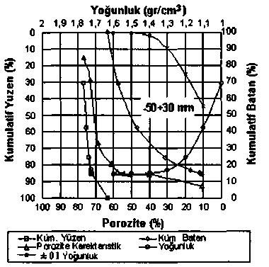 5-3 mm'lik boyut grubu için yapılan yüzdürme-batırma eğrileri Şekil 1-3'de görüldüğü üzere tüm boyut gruplarında pomzalann yıkanabilirliklerinin çok iyi olduğu, hem porozite karakteristik eğrisinden