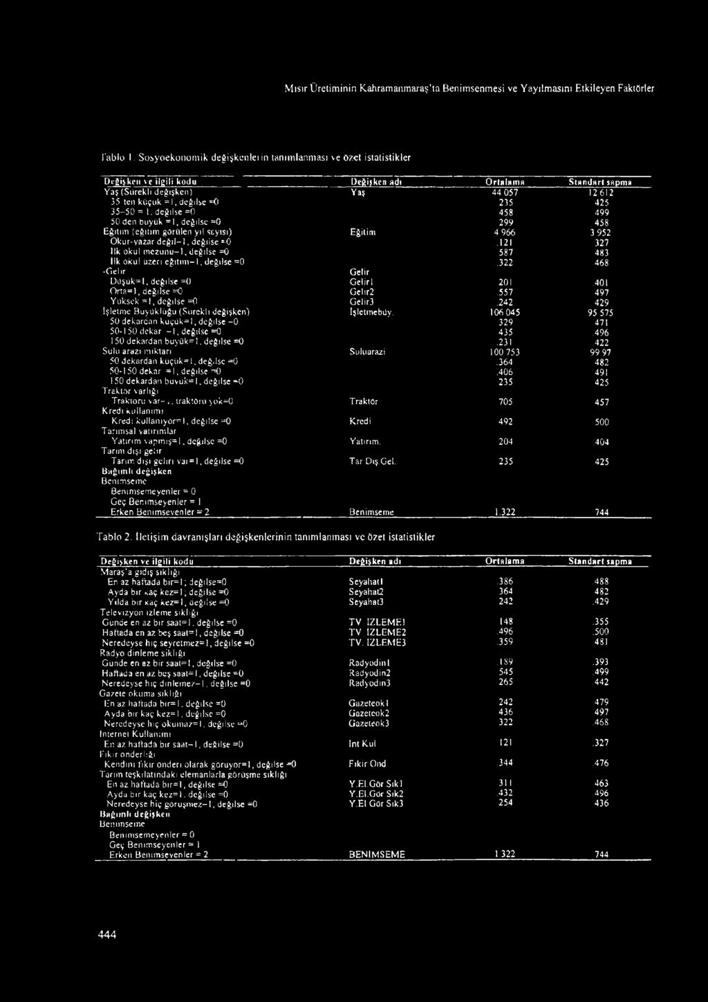 değilse =0 235 425 3 5-5 0 = L değilse =0 458 499 50 den büyük = 1, değilse =0 299 458 Eğitim (eğitim görülen yıl seyisi) Eğitim 4 966 3 952 Okur-yazar d e ğ il-1. dcğıise *0.