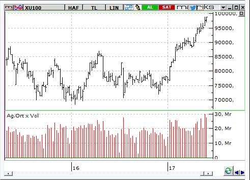 MACD CCI RSI AL AL AL BIST-100 endeksinin güne alıcılı bir açılışla başlamasını bekliyoruz.