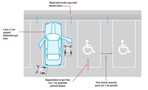 ARABA PARK YERİ Engelli kişilerin park yapacağı alanlar bina girişlerine mümkün olabildiğince yakın olmalı,tercihende 50 m uzaklığı geçmemelidir.
