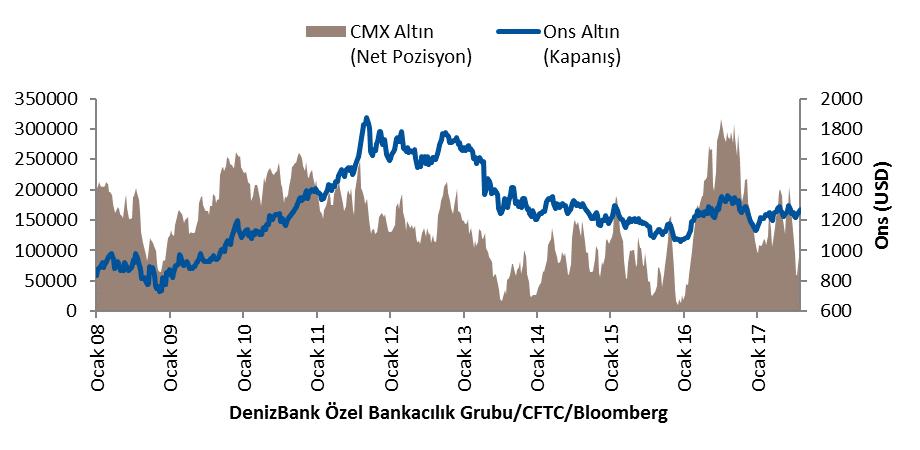 Altın (CMX) CFTC CMX altın kontratlarında spekülatif pozisyonlar bir önceki hafta içerisinde 90831 seviyesinde gerçekleşirken, veri haftasında 38841