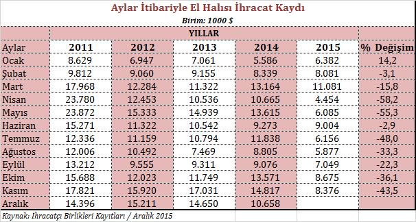 Anılan dönem itibariyle ABD en önemli el halısı ihracat pazarımız konumunda olup, bu ülkeye yönelik ihracat geçen yılın Ocak Kasım dönemine kıyasla % 25,9 oranında gerileyerek 30,4 milyon dolar