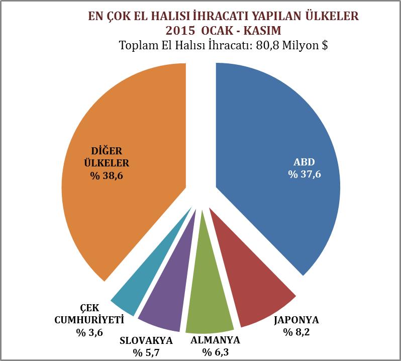 Ocak Kasım 2015 döneminde üçüncü büyük ihracat pazarımız konumunda yer alan Almanya ya % 37,3 lük artış ile 5,1 milyon dolarlık ihracat gerçekleştirilmiş olup el halısı ihracatımızdan % 6,3 lük pay