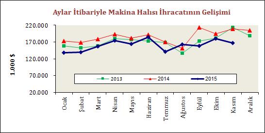 Makine Halısı Pazarlarımızdaki Gelişmeler Makine halısı ihracatı bir önceki yılın