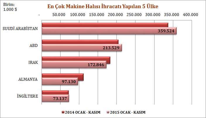 2015 yılının ilk onbir ayında, makine halısı ihracatımızda en büyük paya sahip olan ülke olarak 359,5 milyon dolarlık ihracat ve % 20,4 lük payıyla Suudi Arabistan öne çıkmaktadır.