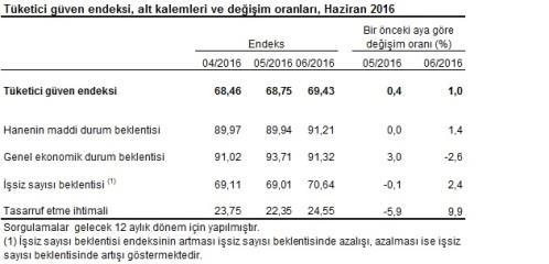 İşsiz sayısındaki düşüş beklentisi arttı İşsiz sayısı beklentisi endeksi bir önceki aya göre %2,4 oranında artarak, Haziran ayında 70,64 değerine yükseldi.