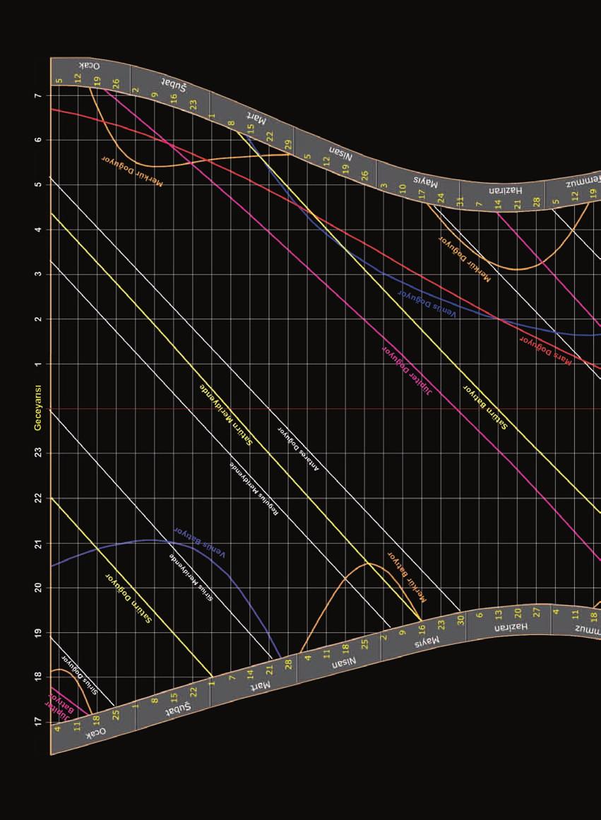Çizelgenin Kullanımı: Ülkemiz için Güneş'in ve parlak gezegenlerin yıl içinde doğma, batma ve en büyük yükselime eriştikleri zamanlar bu çizelgeyle kolayca bulunabilir.