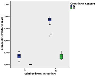 58 4. BULGULAR 4.1. Taşma Deneyleri Bulguları Örneklerin boyları arasında istatistiksel olarak anlamlı bir farklılık bulunamamıştır (p>0,05).