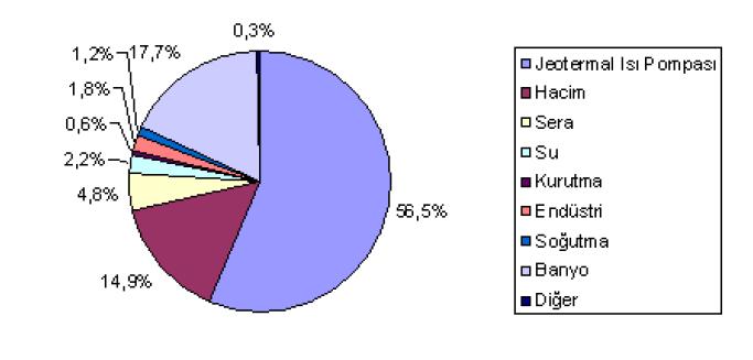 5 kullanım ise 27825 MW dır. Elektrik enerjisi olarak yıllık üretim 76 milyar KWh, 27825 MWt ise, 4.9 milyon konutu ısıtmaya eşdeğerdir.