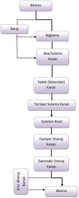 Su Yapıları Sistemleri Tarımsal alanların sulanmasında uygulanan başlıca işleyiş yanda gösterilmektedir.