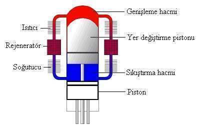 12 Şekil 2.5. Beta tipi Stirling motorunun şematik görünümü [25] Şekil 2.6. Beta tipi Stirling motorlarının farklı düzenlemeleri [26]. Gama tipi stirling motorları Şekil 2.