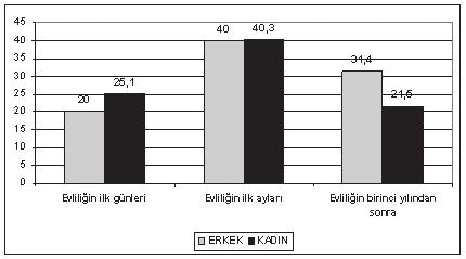 Aile ve Şiddet zamanıyla ilgili ifadelerinden çıkan sonuçlar ise şöyledir: Fiziksel şiddetin mağduru olan kadınlar %40,3 lük oranla şiddetin daha çok evliliğin ilk aylarında başladığını ifade