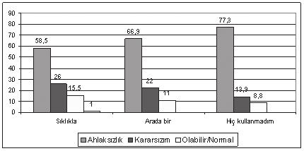 Aile ve Medya 70 65,4 60 50 40 30 36,3 39,6 50,1 31,5 23,2 20 10 15,3 8,8 11,4 7 4,3 7 0 Sıklıkla Arada bir Hiç kullanmadım Rahatsız olurum Rahatsız olmam İlgilenmem Fikrim yok ŞEKİL 14.