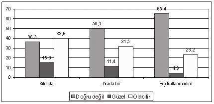 5: İnternet Kullanım Durumuna Göre Evlilik Dışı Çocuk Edinmeyi Değerlendirme (%) İnterneti sıklıkla kullananların %39,6 sı sanal yoldan tanışarak evlenmeyi olabilir bulurken, interneti arada bir