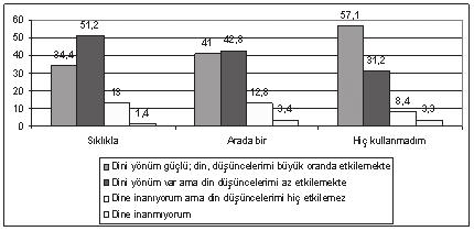 TÜRKİYE DE AİLE (Ailenin Yapısal Özellikleri, İşlevleri ve Değişimi) 60 51,2 57,1 50 41 42,8 40 34,4 31,2 30 20 10 0 13 1,4 12,8 3,4 8,4 3,3 Sıklıkla Arada bir Hiç kullanmadım Dini yönüm güçlü; din