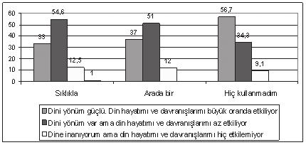 9: İnternet Kullanım Durumuna Göre Dinin, duygu ve düşüncelere etkileme Gücü (%) Araştırma verileri, internet kullanma sıklığı ile dinin bireysel yaşantıya etkisi arasında ilişki bulunduğunu da