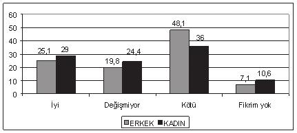 Toplumsal Yapı ve Aile 60 50 40 30 20 10 25,1 29 19,8 24,4 48,1 36 7,1 10,6 0 İyi Değişmiyor Kötü Fikrim Yok Erkek Kadın ŞEKİL 3.