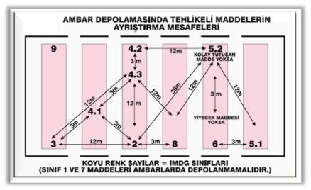 0 01.05.2016-29 4.6 Ambar depolamalarında tehlikeli yüklerin ayrıştırma mesafeleri ve ayrıştırma terimleri. 4.6.1 Kıyı tesislerinde elleçnenen tehlikeli yüklerin ambar depolamalarında dikkate alınacak ayrıştırma tablosu aşağıda olduğu gibidir.