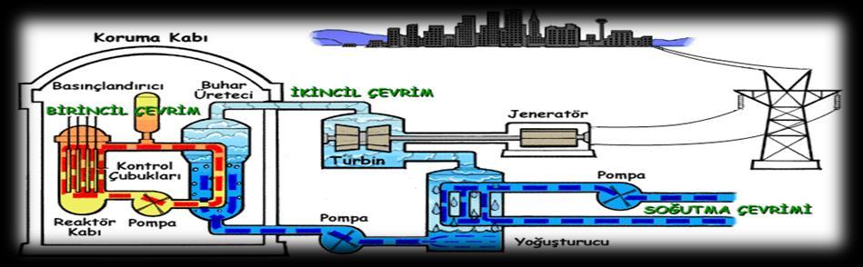 maddelerin parçalanmaları sırasında hem de bir nükleer