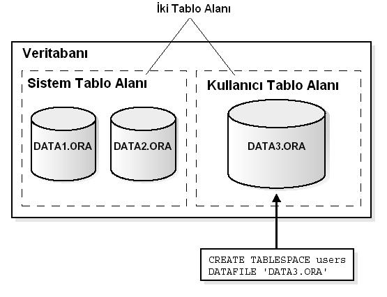Alternatif olarak veritabanının büyüklüğünü büyütmek için yeni tablo alanı(en azından bir ek veri dosyası içeren) yaratabilirsiniz. Şekil 3-3 de bu resimlendirilir.