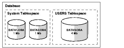Tablespaceler Her veritabanı, tablespace adı verilen ve biribiriyle ilişkili mantıksal yapıları gruplayan mantıksal depolama birimlerine bölünmüştür.