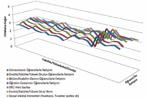 Şekil 9: Kurumun öğrenciler ile iletişim konusundaki görüşlerinin ortalama değerleri.