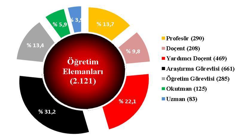 1.3.5. İnsan Kaynakları Yıllara Göre Personel Bilgisi Yılar Akademik İdari Hizmet Alımı TOPLAM 2012 1.784 1.491 1.