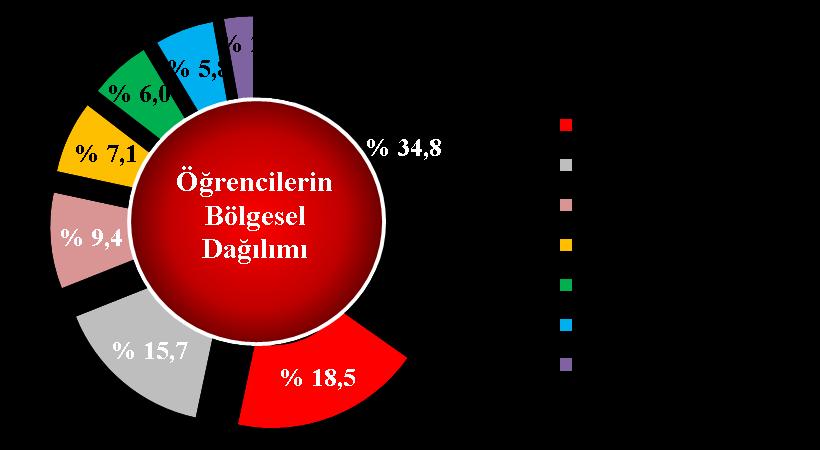 TOPLAM 143 Birim Sayıları Akademik 143