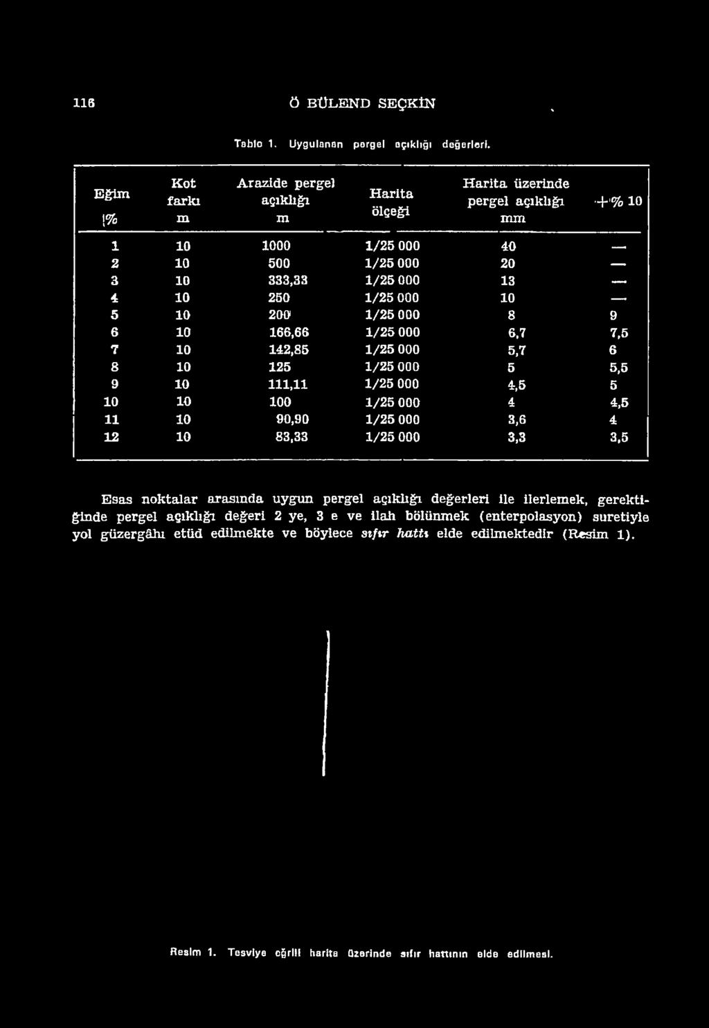 3,6 4 12 10 83,33 1/25 000 3,3 3,5 E sas n o k talar arasm da uygun pergel açıklığı değerleri ile ilerlem ek, gerektiğinde pergel