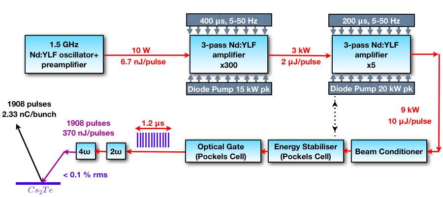 Çeşitli yükseltme basamaklarından sonra atma başına enerji 6.7 nj den 370 nj e kadar çıkarılır (UV dönüşümünden sonra).