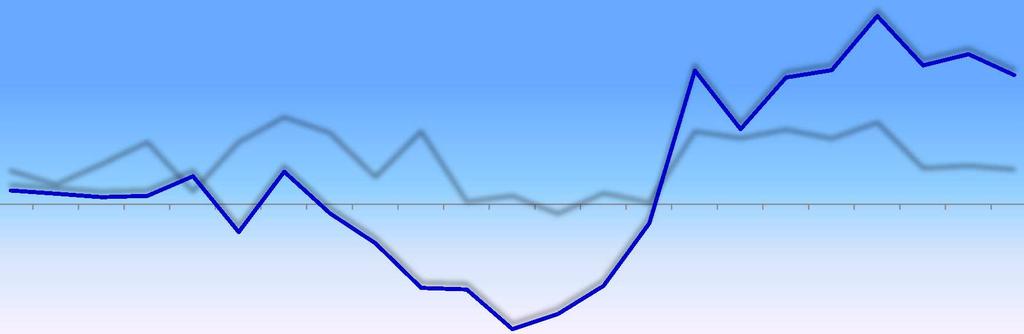 harcamaları %33,6, kamu yatırım harcamaları %6,6 oranında artış