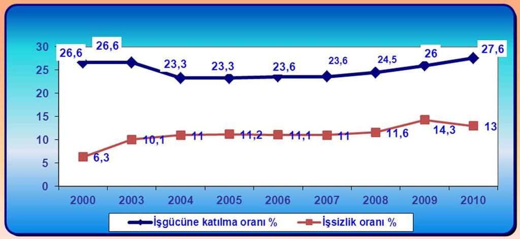 ĐŞSĐZ SAYISI