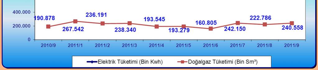 Elektrik Tüketimi %6,8 Doğalgaz