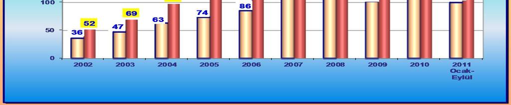 204 %35,5-10.414 %54,6 Ocak-Eylül 99.502 %21,8 181.