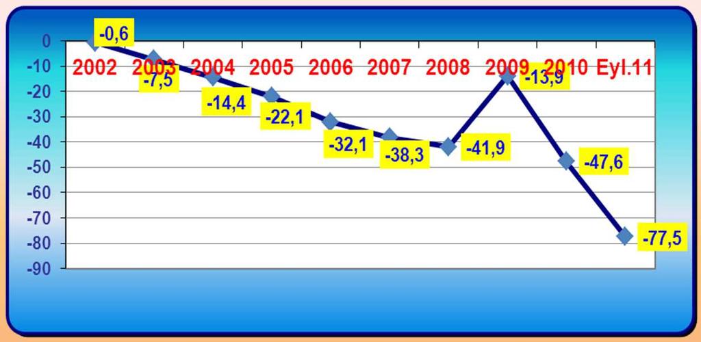 ithalatıdır. Kaynak:TUĐK 160.000 140.000 120.000 100.000 80.000 60.000 40.000 20.000 0 81.868 67.549 37.