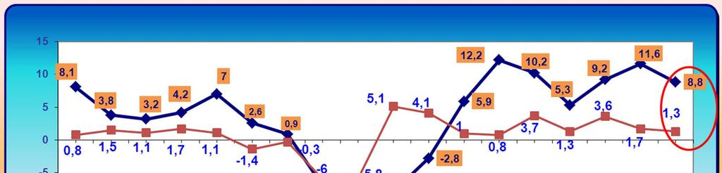 BÜYÜME ORANI (%) Bugün küresel kriz, Avrupa ülkelerini çıkmaza sokarken, Türkiye kendi