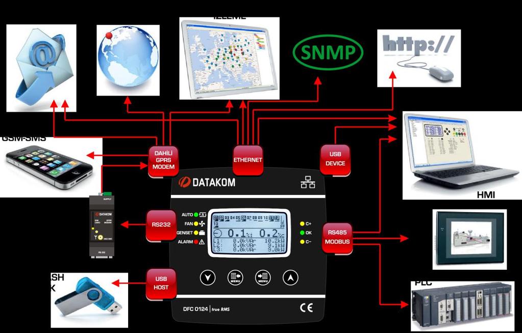 DFC0124 SERİSİ REAKTİF KONTROL RÖLESİ DAHİLİ GSM MODEM Cihazın dahili modemi üzerinden SMS, e-mail, konum belirleme, merkezi izleme ve uzaktan ayar değiştirme özellikleri sağlanır.